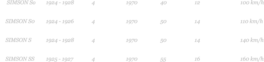 SIMSON So	1924 - 1928		4			1970		40			12				100 km/h          SIMSON S0	1924 - 1926		4			1970		50			14				110 km/h      SIMSON S   	1924 - 1928		4			1970		50			14				140 km/h      SIMSON SS 	1925 - 1927		4			1970		55			16				160 km/h